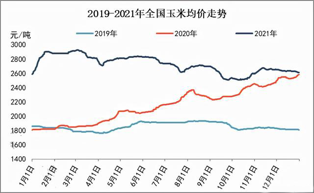 玉米供求關(guān)系影響著價格，2022年我國玉米播種面積和產(chǎn)量或?qū)⒊掷m(xù)增加(圖3)